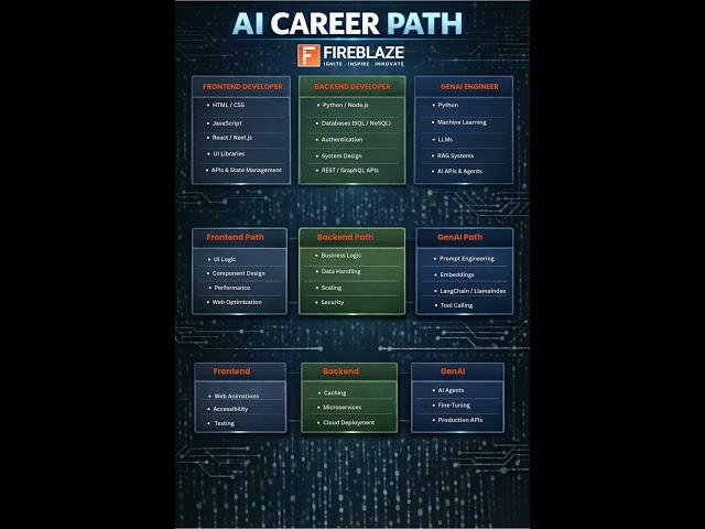 AI Career Path Explained — Frontend vs. Backend vs. GenAI