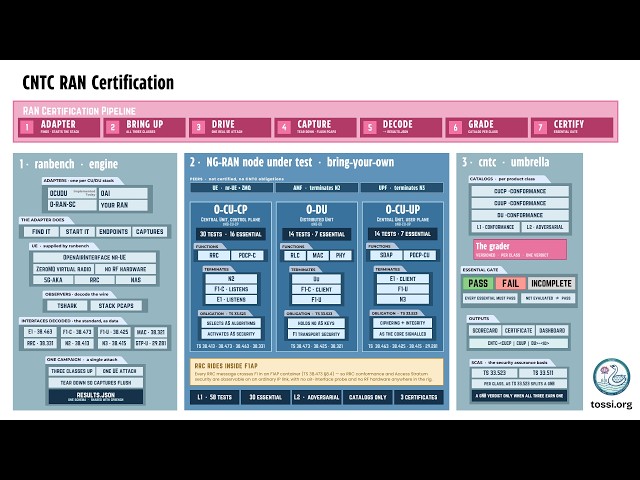 CNTC: Reproducible Certification for OCUDU 5G RAN | 3GPP, SCAS