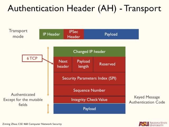 CSE468 IPSec AH ESP