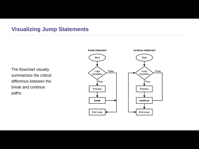 Statistical Computing Using C and C++ Programming - Jumps in Loops