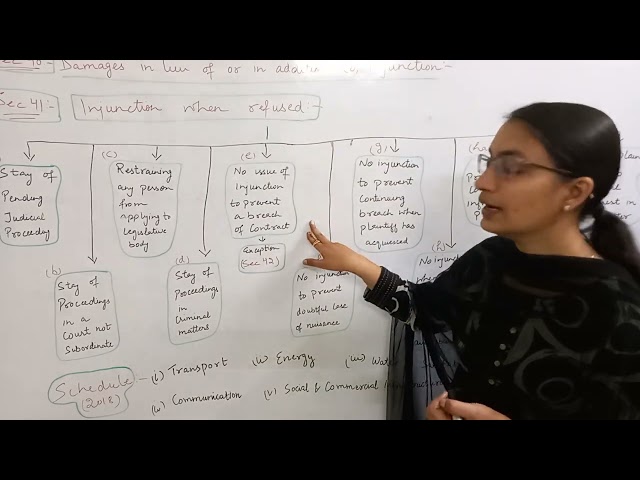 The Specific Relief Act 1963 | Lecture 11| When Injunction may be Refused | Section 40-42 l Schedule