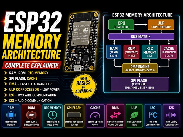 ESP32 Memory Architecture Explained 🔥 | RAM, ROM, Flash, Cache, DMA & ULP