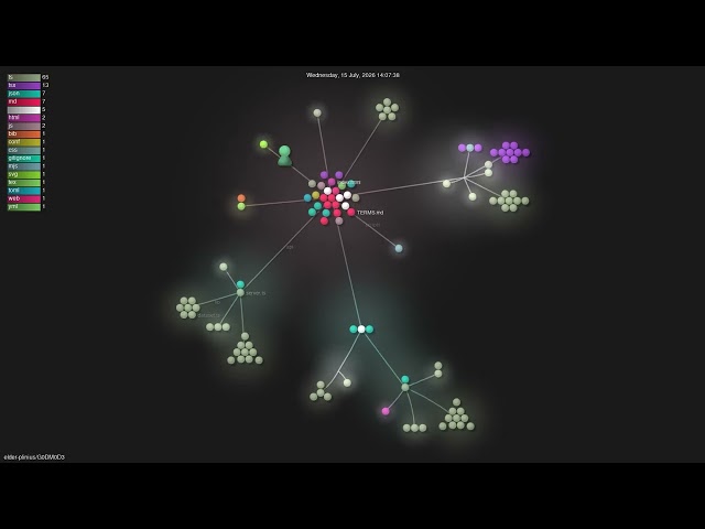 elder-plinius/G0DM0D3 - Gource visualisation
