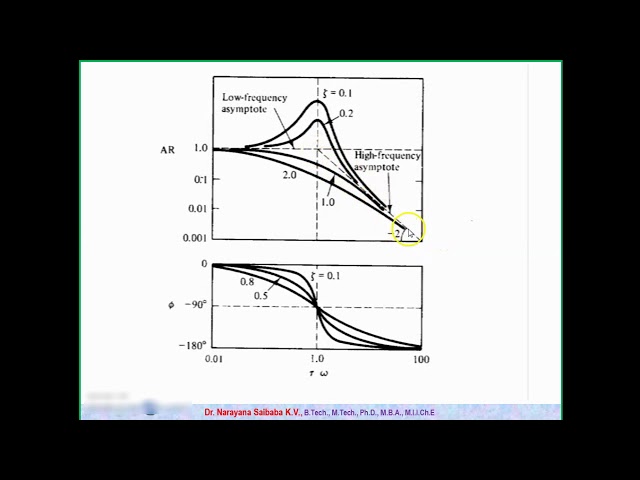 Bode Diagrams for Second Order Systems