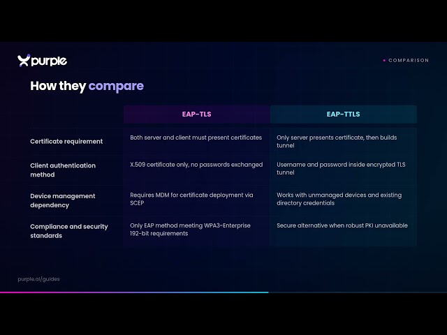 EAP-TLS vs EAP-TTLS: Which Certificate-Based WiFi Protocol Should You Choose?