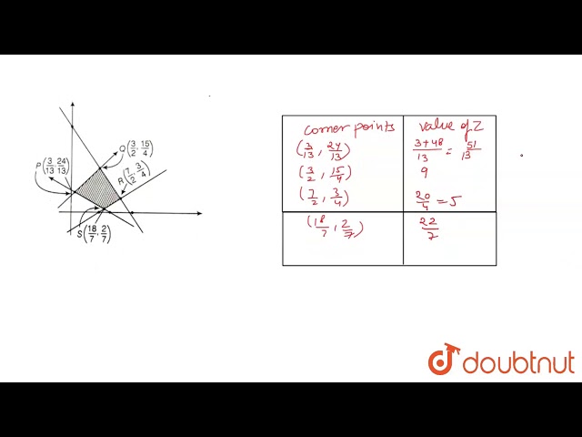 In the following the feasible region (shaded) for a LPP is shown Determine the maximum