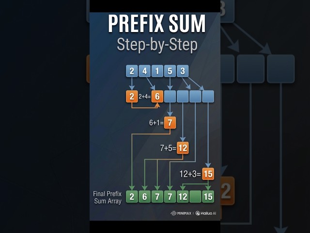Prefix Sum in 40 seconds #shorts #prefixsum #shortsfeed #dsa #array #coding #viral