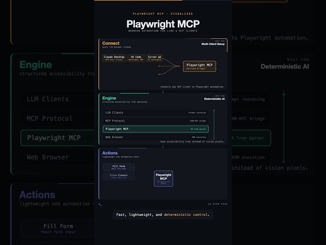 Playwright MCP: AI Browser Automation Without Screenshots 🚀