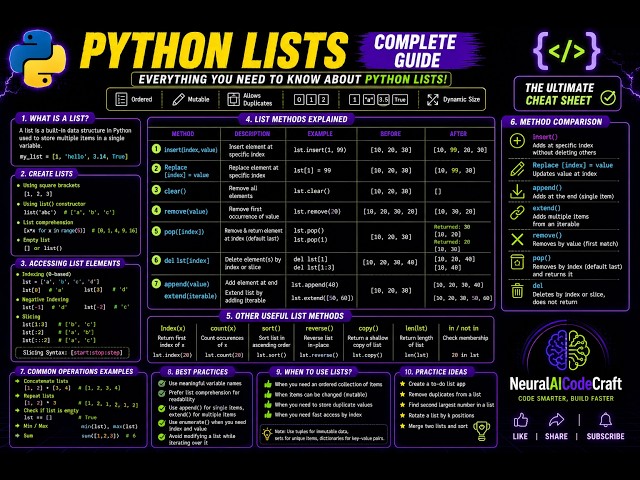 Part 3: Python List Methods: Complete Guide | NeuralAICodeCraft"