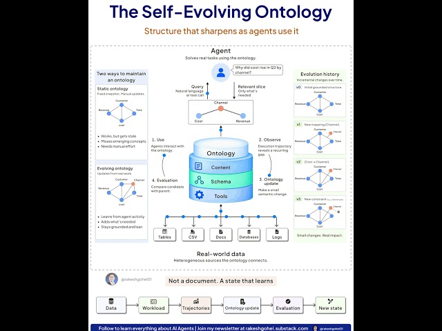 Self-Evolving Ontology | How AI Agents Learn and Improve Their Knowledge | Rakesh Gohel