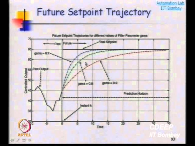 Model Predictive Control (contd.)