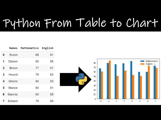 Plot Table Data to Chart Using Pandas | Pandas Library | Python