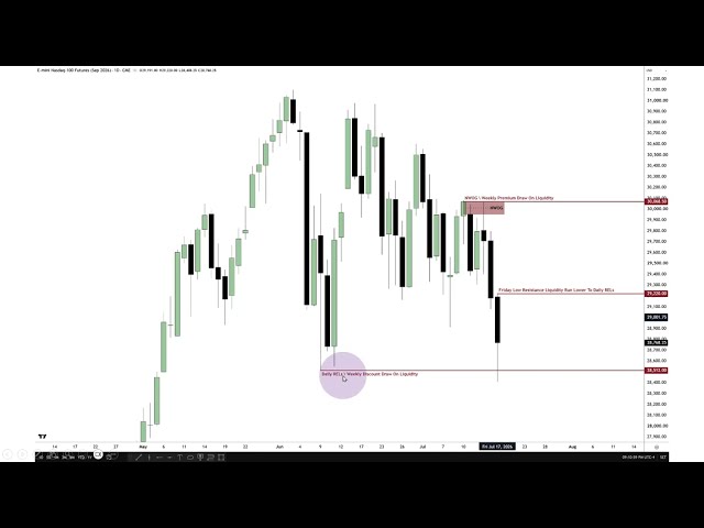 NQ Futures Weekly Range Market Wizardry