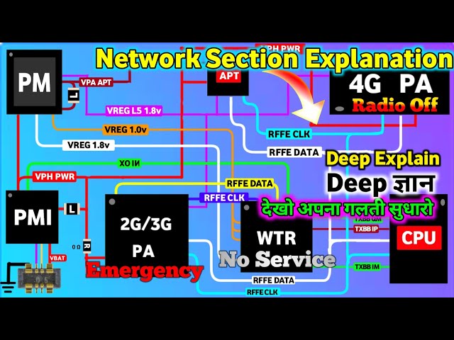 Ultra Level 4G/5G  Network Section Explain | WTR_TX_BB_QP, QM SDR/WTR