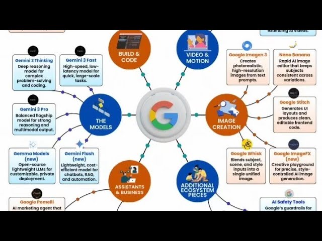 ✅👍🌍🌐Google 30+ Al tools. Zero to Hero : guidance on how to use them.Even power users are lost.