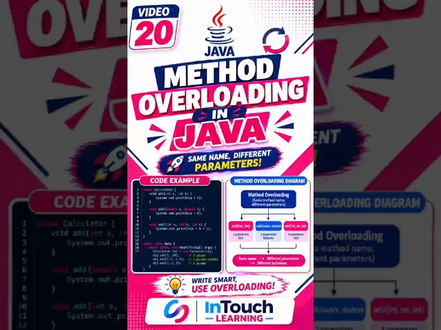 Java Method Overloading Explained — Same Method, Different Parameters! #intouchlearning#intouchnexus