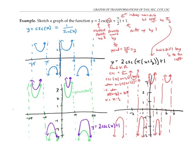 Graphs of Transformations of Tan, Sec, Cot, Csc