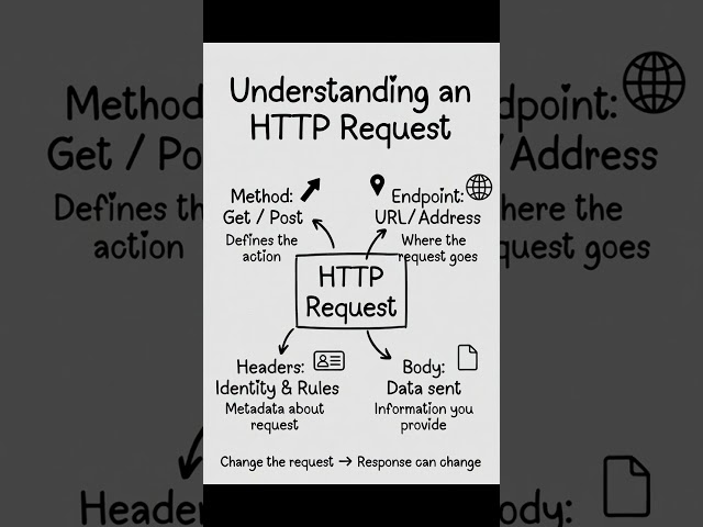 Understanding HTTP Requests for API Beginners #shorts #shortsfeed
