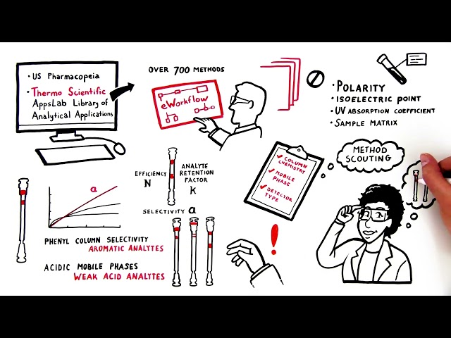 HPLC Method Development Step by Step