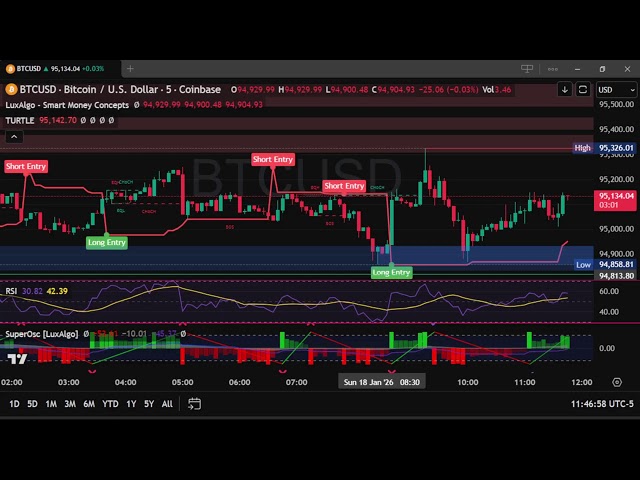 LIVE BTC Bitcoin BUY & SELL Trading Signals Chart 5min Jan9-26Until Derivatives Graph Indicators