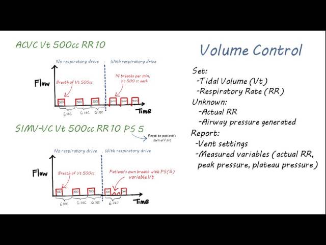 Mechanical Ventilation 101