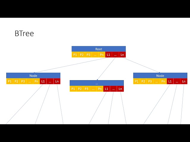 BTree vs  Binary Tree