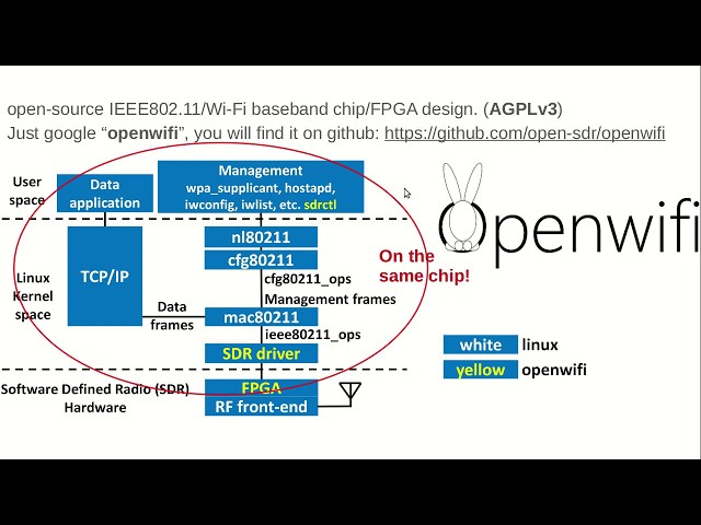 openwifi: a free and open-source IEEE802.11 SDR implementation on SoC