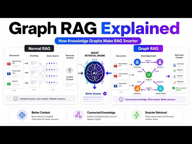Graph RAG Explained: How Knowledge Graphs Make RAG Smarter