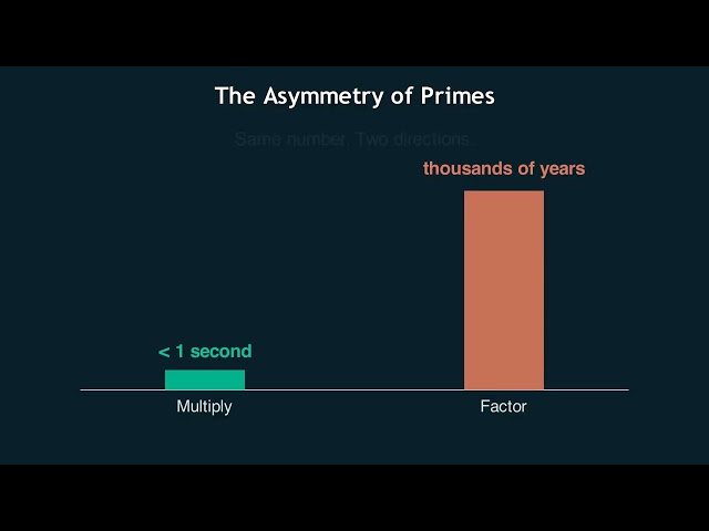 Prime Numbers, RSA & Why Key Size Matters (Practical Crypto #6)