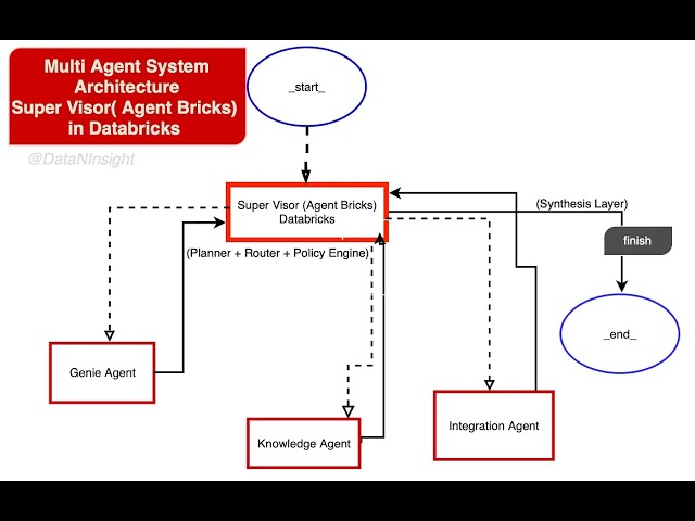 Creating Multi Agent System in Databricks using Supervisor Agent