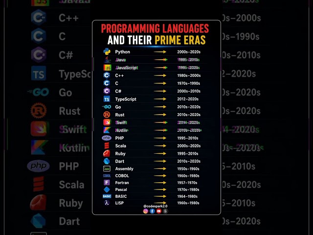 ✨ Programming Languages & Their Prime Era! 💻 #programminglanguage #backenddevelopment #python  #use