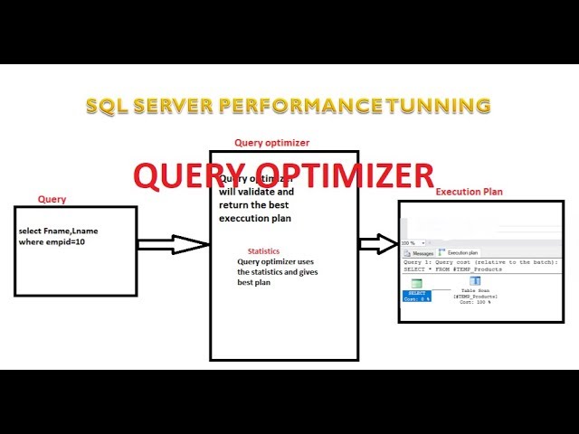what is query optimizer | query optimizer in sql server |  Sql server performance tuning part 4