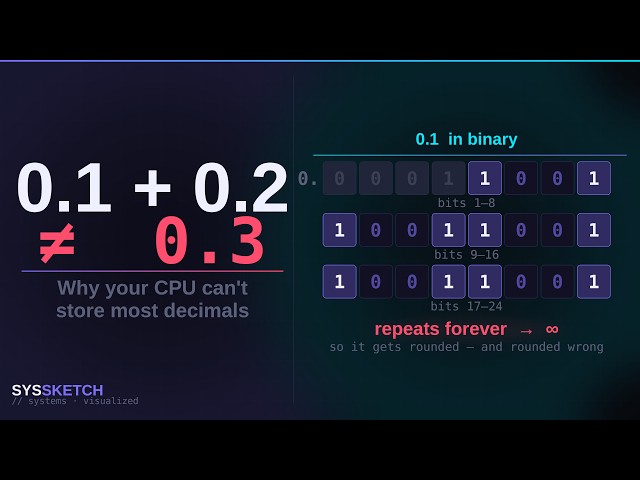 Your CPU Cannot Represent Most Decimals (Floating Point Explained)