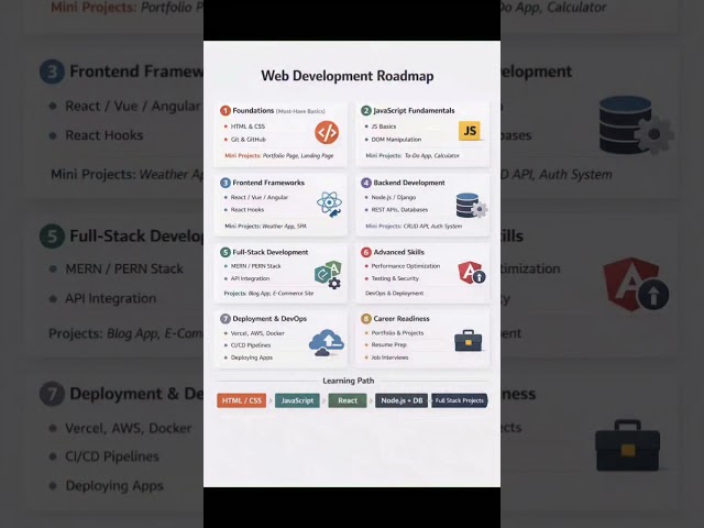 WEB DEVELOPMENT ROADMAP