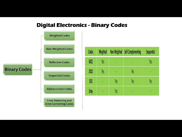 Digital Electronics - Binary  Codes (In Tamil)