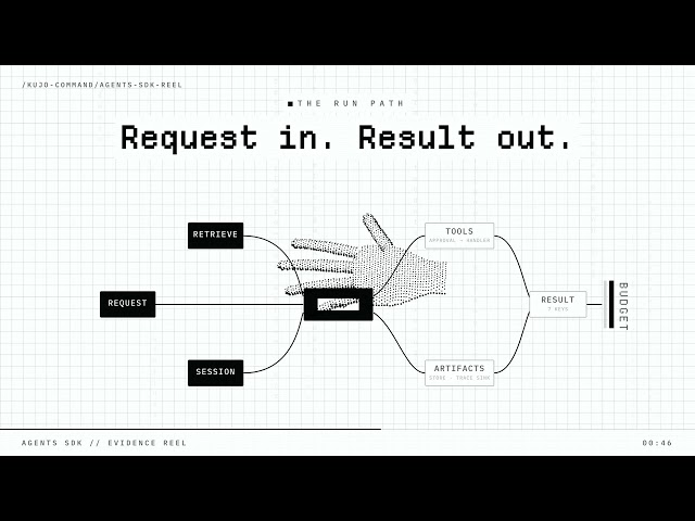 Agents SDK: Build Reliable AI Agents & Workflows | Kujo