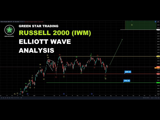 RUSSELL 2000 (IWM) ELLIOTT WAVE ANALYSIS