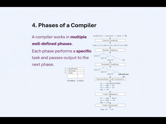 Phases of Compiler | Compiler Design Unit-1 | Explained with Diagram
