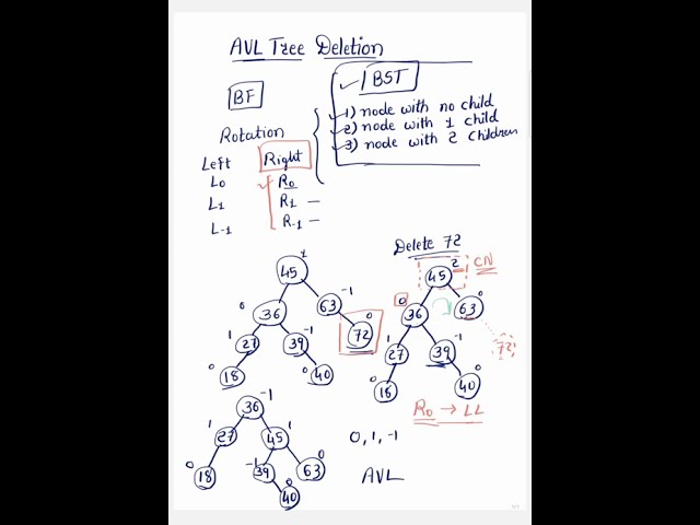 Data Structure: AVL Tree - Deletion (Part -1) - R0, R1, R-1 rotations
