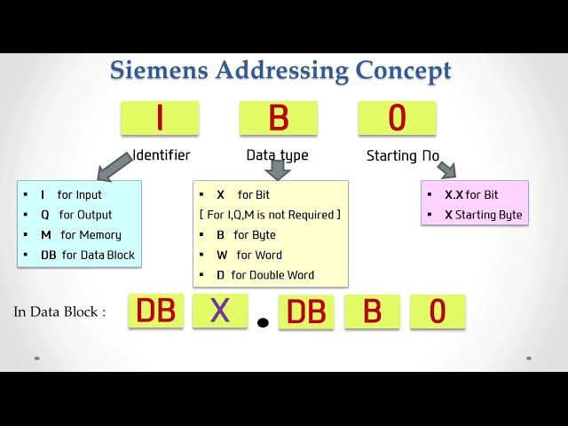 Siemens Addressing concept | How the address define | Simatic manager