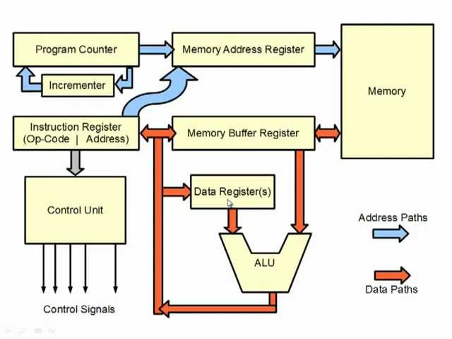 A) Computing Systems - Inside the CPU