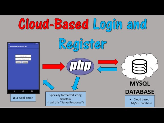Android Login and Register using MYSQL database in the cloud (part 6)