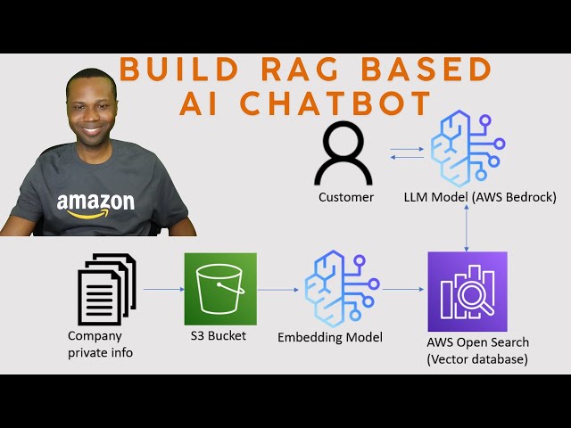 How to build a RAG based AI Chatbot using Amazon Bedrock Knowledge Base and OpenSearch Service.