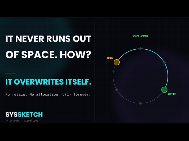 Ring Buffers Explained: The Data Structure That Never Resizes