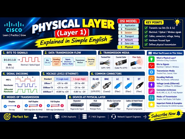 Physical Layer Explained | OSI Layer 1, Cables, Signals & Devices | CCNA Networking in English