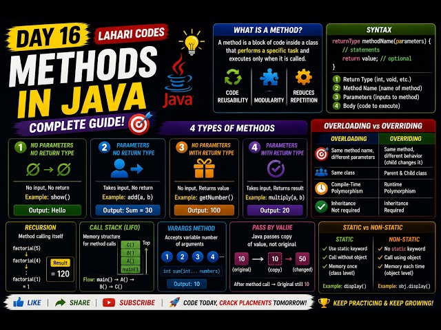 Java Methods Advanced Concepts | Overloading, Overriding, Recursion & More