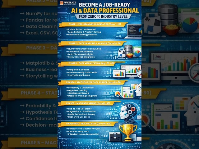 Become a Job-Ready AI & Data Pro in 100 Days — The Ultimate Roadmap