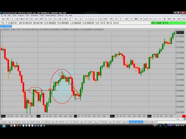 Cara Menghitung Gelombang Elliot Seperti Trader Pro
