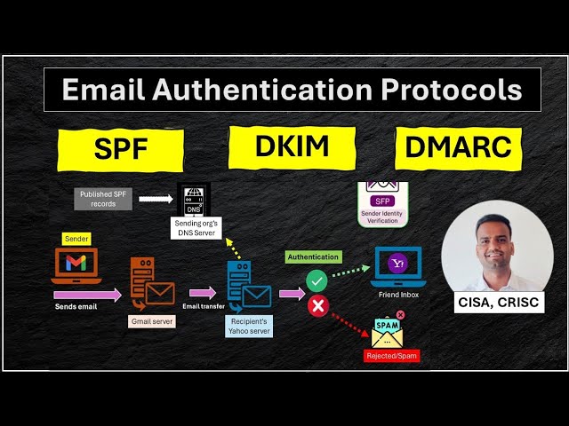 Email Authentication Protocols - SPF, DKIM & DMARC Explained Simply #EmailSecurity