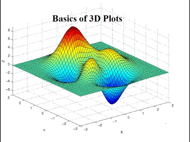 3D Plots in Matlab For Beginners
